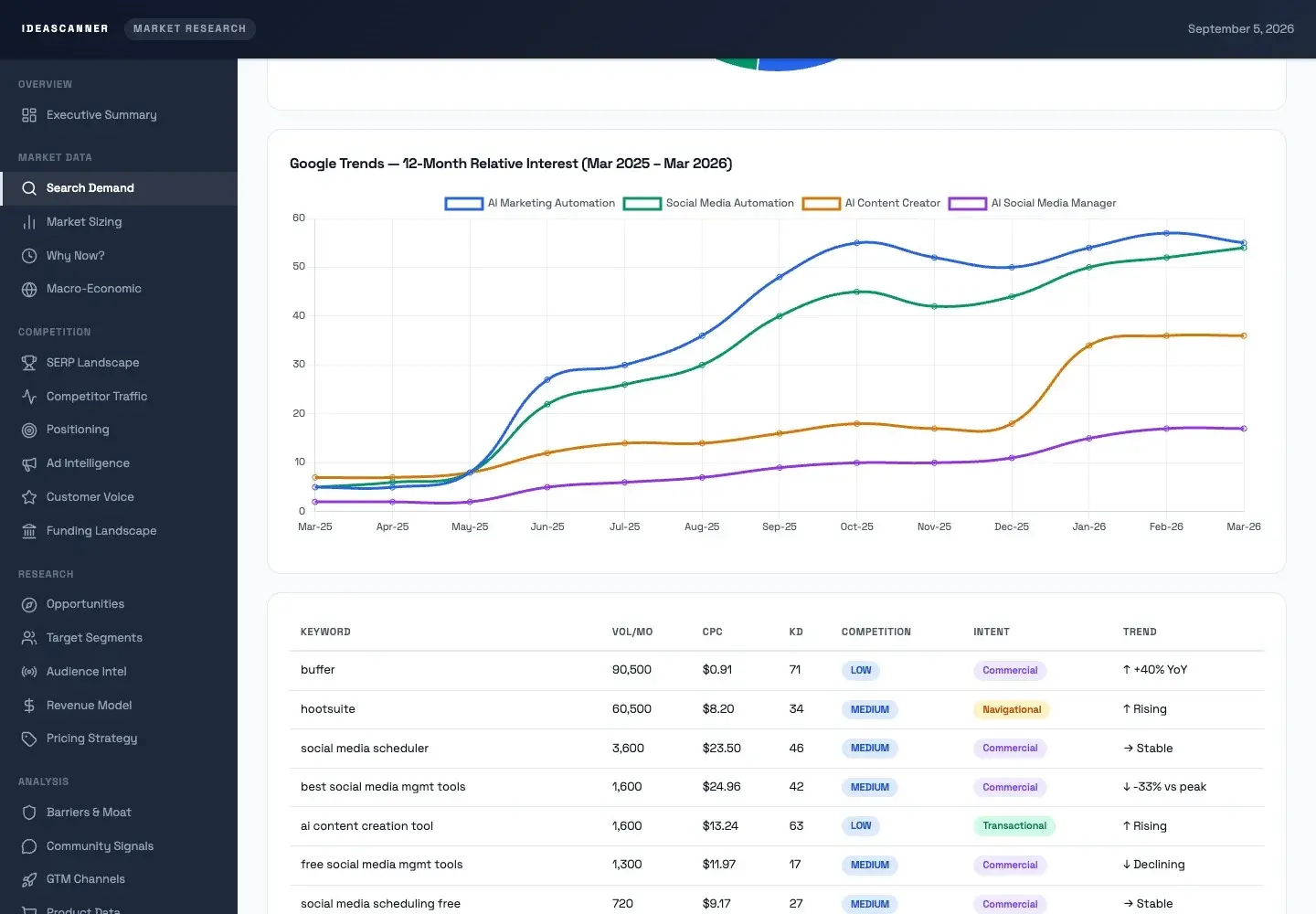 Sample report search demand page with trend lines, keyword table, header and section navigation.