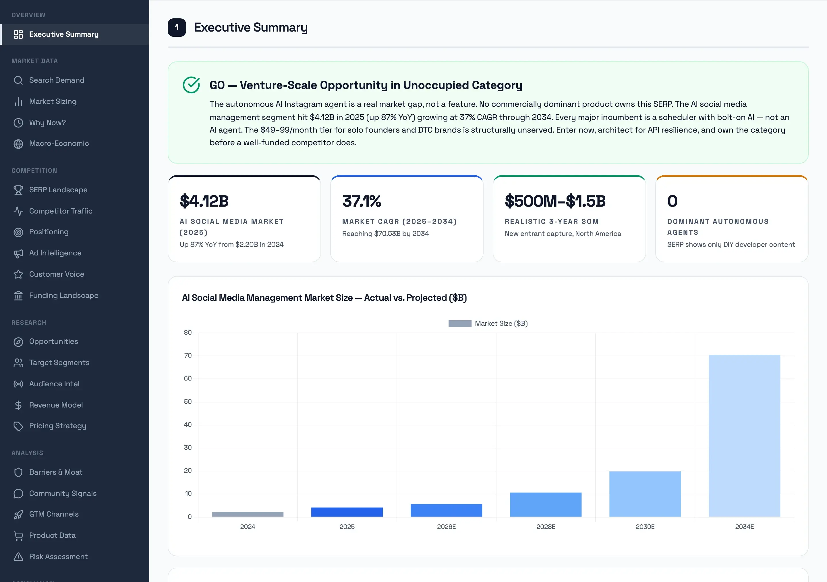 Executive summary of a sample market decision report: GO verdict with reasoning, market size stat cards, and a market growth chart, with all report sections listed in the sidebar